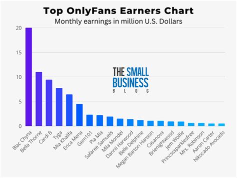 biggest onlyfans earners|Top 10 OnlyFans earners June 2024 and how much they make